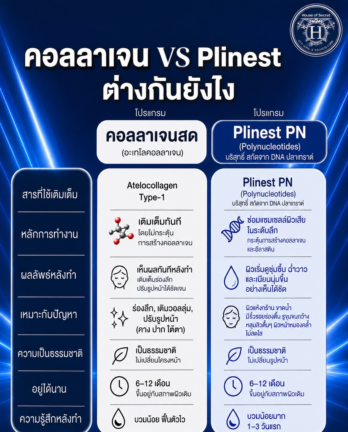 คอลลาเจนสด VS Plinest PN ต่างกันอย่างไร?